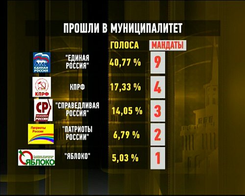 5 партий которые прошли. 5 партий которые прошли